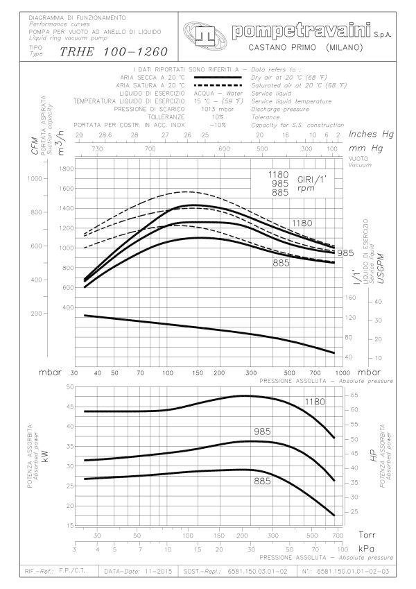 Courbes d'une pompe à anneau liquide TRHE 100-1260/C/GH