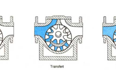 Schéma d'une pompe volumétrique à engrenage intérieur