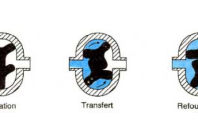Schéma d'une pompe volumétrique à lobes