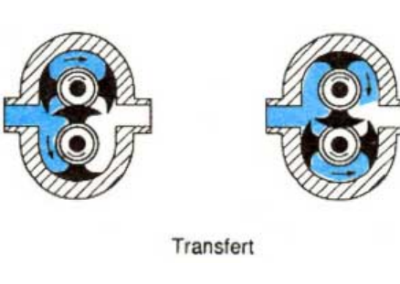 Schéma de fonctionnement d'une pompe volumétrique à piston circonférentiels