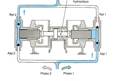 Schéma de fonctionnement d'une pompe à pistons à simple effet