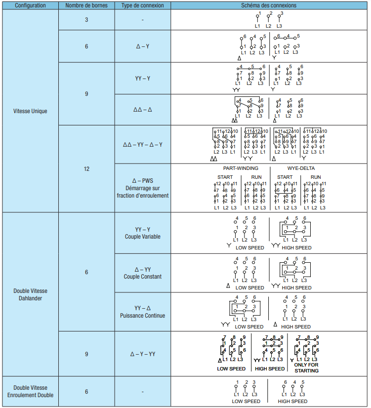 Moteurs asynchrones triphasés schémas de connexion