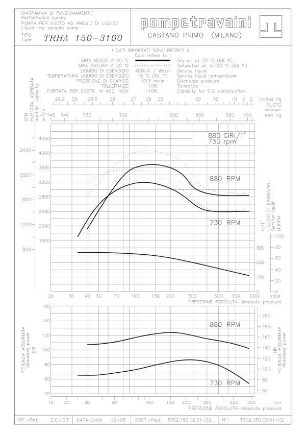 Courbes d'une pompe à anneau liquide TRHC 150-3100