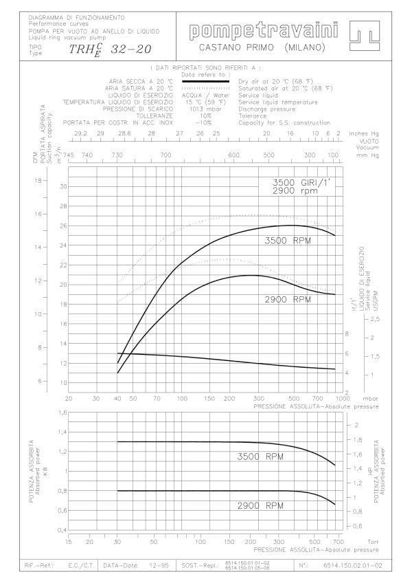 Courbes d'une pompe à anneau liquide TRHC 32-20