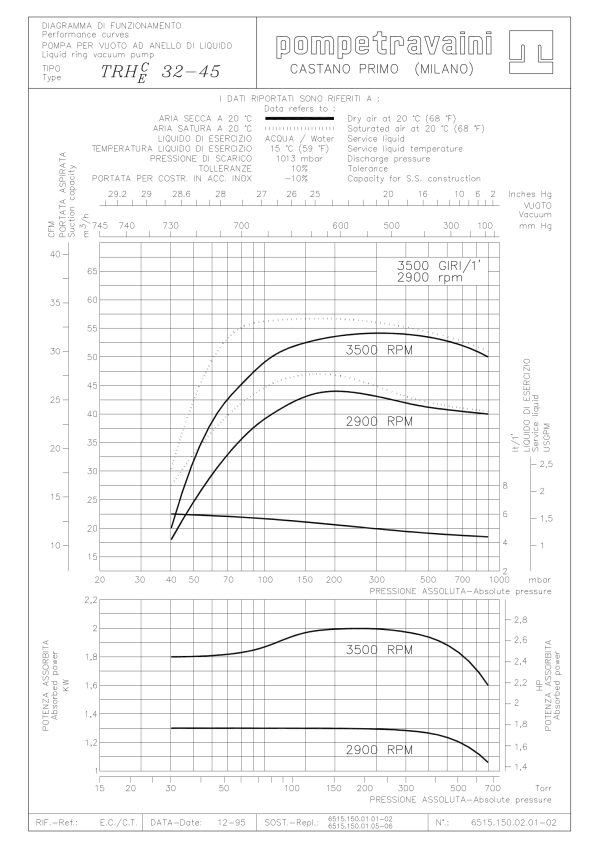 Courbes d'une pompe à anneau liquide TRHC 32-45/C/GH