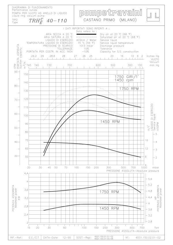 Courbes d'une pompe à anneau liquide TRHC 40-110