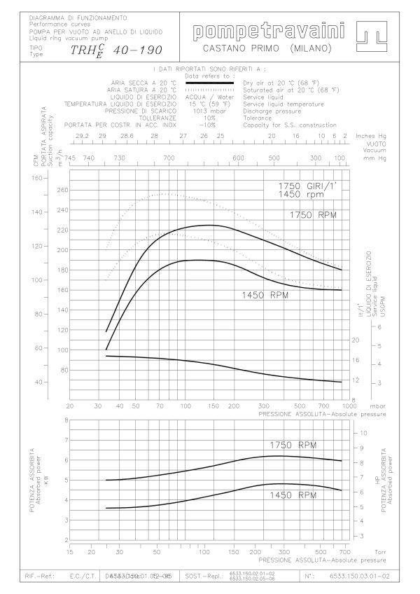 Courbes d'une pompe à anneau liquide TRH 40-190