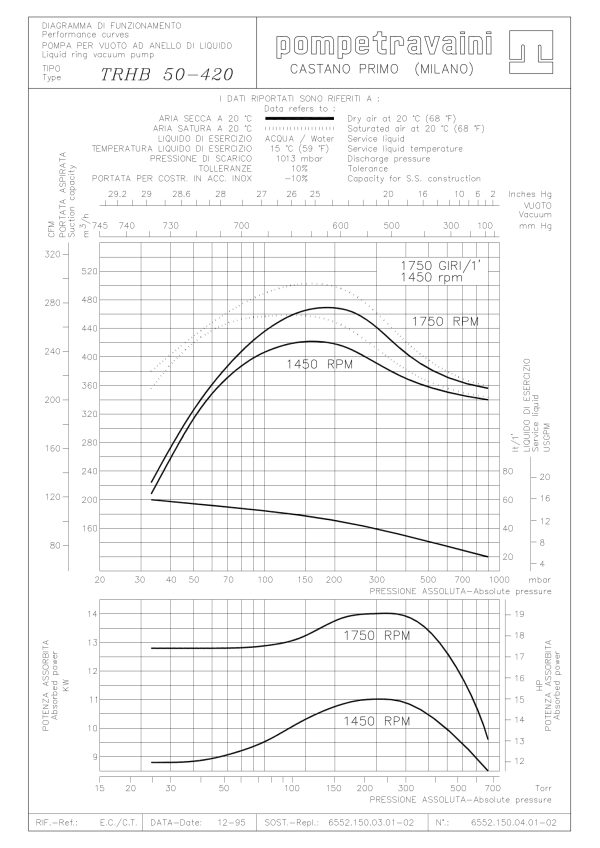 Courbes d'une pompe a anneau liquide TRHB 50-420