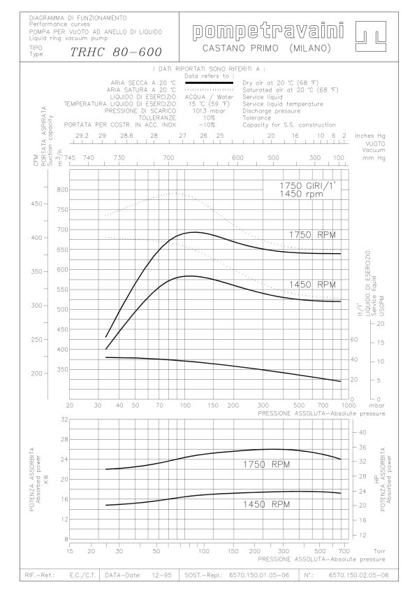 Courbes d'une pompe à anneau liquide TRHC 80-600