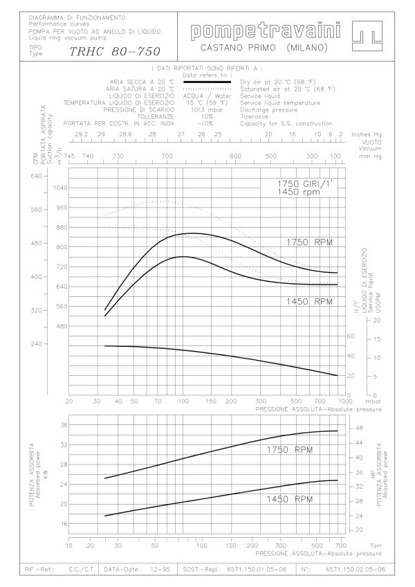 Courbes d'une pompe à anneau liquide TRHC 80-750