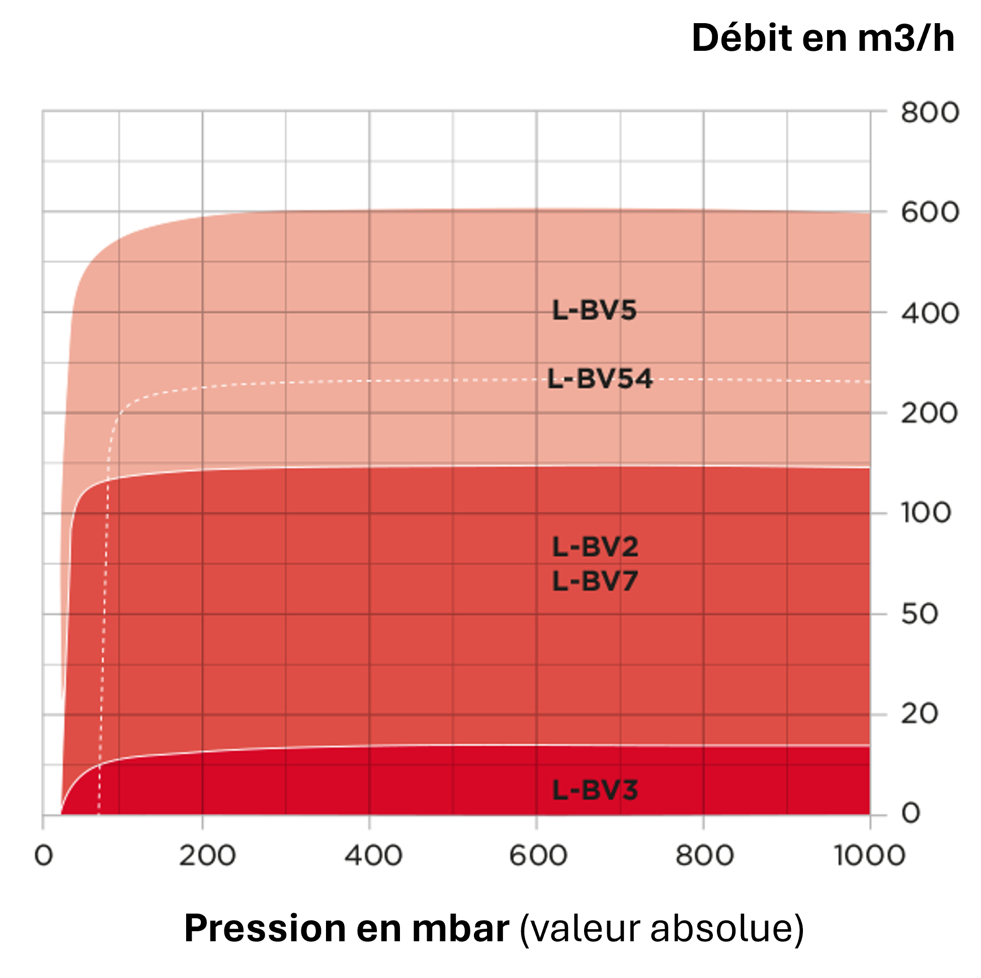 Graphique gamme pompes a anneau liquide elmo rietschle pression débit